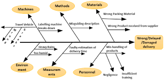 Fishbone Diagram Meaning Examples How To Draw Ishikawa