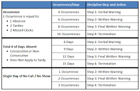 attendance and punctuality policies human resources