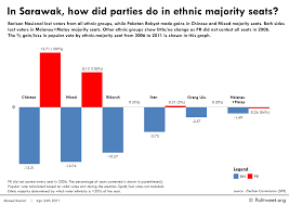The largest among the 13 states, with an area almost equal to that of peninsular malaysia, sarawak is located in northwest borneo island. How Did Parties Do In Ethnic Majority Seats In Sarawak Se 2011 Politweet Org
