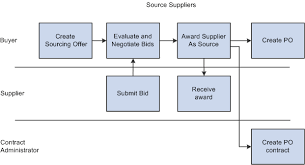 Peoplesoft Strategic Sourcing Business Processes