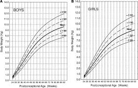 Examples Of Sex Related Fetal Infant Growth Charts From 22