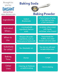 Perbezaan Antara Soda Bikarbonat Baking Powder Baking Soda Rasa Baking Soda Baking Powder Baking Soda Baking Powder