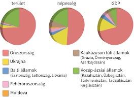 Azok számára, akik oroszországba látogatnak ez elsődleges célpont moszkva. Foldrajz 10 Iv Europa Foldrajza 11 Oroszorszag Gazdasagi Atalakulasa