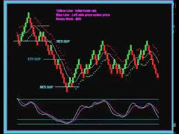 Renko Charts Trading And Trade Management