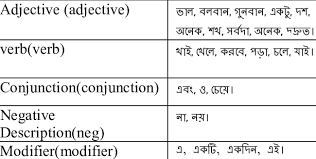 A word is defined within the context of a sentence. Tag Set Description For Bangla Grammar Tag Name Symbol Examples Noun Download Table