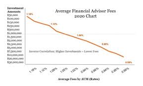 The national average salary for a real estate investment advisor is $78,714 in united states. Average Financial Advisor Fees In 2020 2021 Everything You Need To Know Advisoryhq