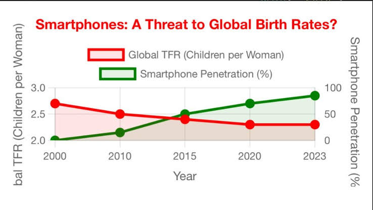 The Correlation Between Global Fertility Rates and Smartphone Penetration, AI generated