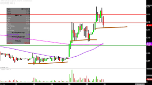 Alta Mesa Resources Inc Amr Stock Chart Technical Analysis For 09 17 2019