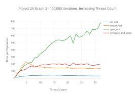 Project 2a Graph 2 100 000 Iterations Increasing Thread