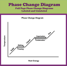 Phase change worksheet the graph was drawn from data collected as a substance was heated at a constant rate. Phase Change Diagram By Soltis S Science Shop Tpt