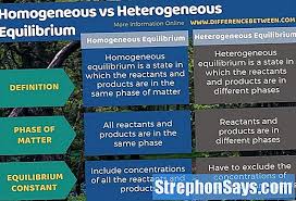 Use case sering digunakan untuk. Perbedaan Antara Ekuilibrium Homogen Dan Heterogen Bandingkan Perbedaan Antara Istilah Serupa Ilmu 2021