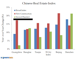 econompic chinese real estate prices jump most in 5 years