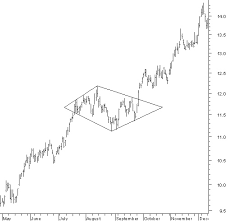 Chart Patterns With The Diamond Pattern