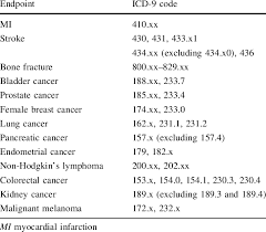 Endometrial polyps are benign nodular protrusions of the endometrial surface, and one of the entities included in a differential of endometrial thickening. Uterine Cancer Icd 10 Code Cancerwalls