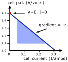 As you can based on the graph of a resistor, the resistance is constant. Electricity Detailed Contents