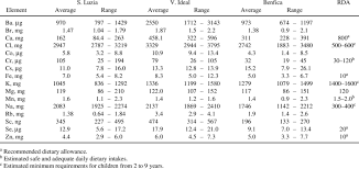 Daily Intakes Of The Essential Elements Analyzed In The Diet