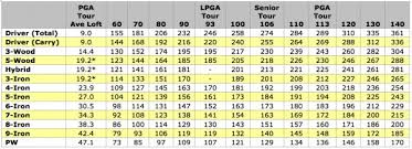 Carry Distance Vs Swing Speed Chart Golfwrx