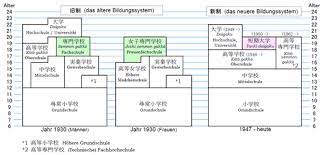 Schüler werden nicht nach begabung aufgeteilt, sondern besuchen gemeinsam dieselbe schule. Bildungssystem In Japan Wikipedia