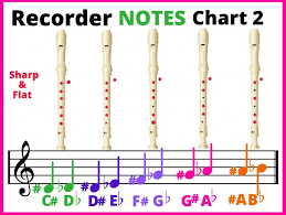 Learn how to play the c sharp minor (c#m) chord on guitar and get started learning your favorite songs. Recorder Notes Chart Fingering Chart All Notes