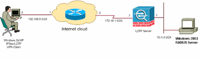 Pin On Vpn Protocols