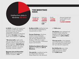 Cafe Coffee Day S Vg Siddhartha S Death What Went Terribly Wrong