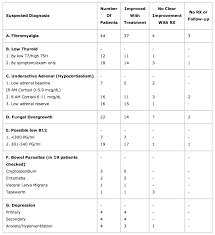 Thyroid Uk Effective Treatment Of Severe Chronic Fatigue