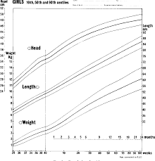 Figure 2 From A Growth Chart For Premature And Other Infants