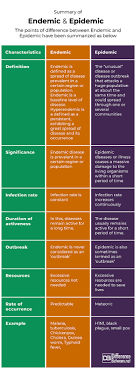 Difference Between Endemic And Epidemic Difference Between