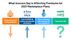 • in the private individual and families markets supplemental insurance is not sold on the health insurance marketplace and doesn't need to follow all the new rules and regulations the affordable care act sets forth. 2021 Premium Changes On Aca Exchanges And The Impact Of Covid 19 On Rates Kff