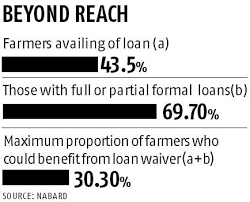 But how much should you expect to put down if you have bad credit? Did The Bias In Farm Loan Waivers Drive Pm Modi To Shoot Them Down Business Standard News