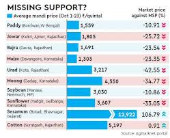 kharif crop 2018 mandi prices of most crops below msps gap