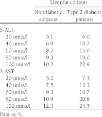 Well, many advocates of the keto diet (formally known as the ketogenic diet) argue exactly that: Liver Fat Content At Increasing S Alt And S Ast Concentrations In Non Download Scientific Diagram