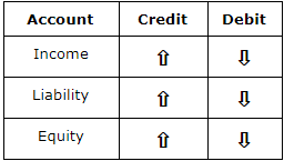 Creation Of Chart Of Accounts In Netsuite