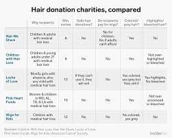 I Ve Donated My Hair To Charity 4 Times Here S What You Need To Know If You Want To Do It Donating Hair Where To Donate Hair Donate Your Hair