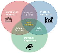 In linguistics, people who use these illustrations try to understand the similarities of different languages. A New Venn Diagram For Data Science