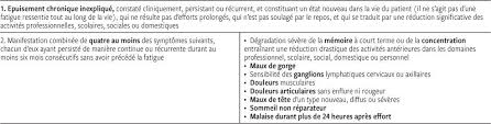 Les chercheurs ont testé les niveaux de 51 marqueurs du système immunitaire dans le plasma de 298 malades et de 348. Syndrome De Fatigue Chronique