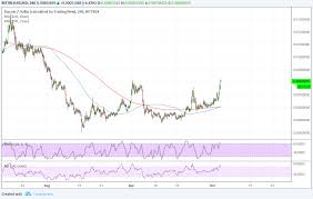 Siacoin Price Analysis Sc Usd On Track For Sustained Reversal