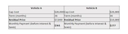 What is a fair price? Residual Price Versus Lease End Buyout