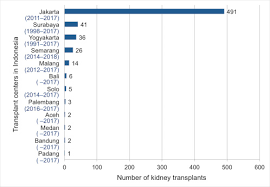 Kidney Transplantation In Indonesia An Update Sciencedirect