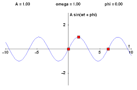 Phase Frequency Amplitude And All That