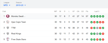 Gladafrica championship 2020/2021 scores, live results, standings. News24 Com Analysis Kaizer Chiefs Ajax Ct Struggles Show Effects Of Pressure In Intense Title Battles Viaworldnews Com