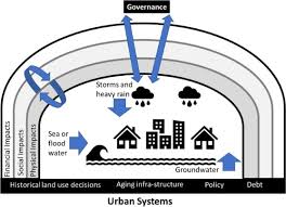 Climate change is about abnormal variations to the climate, and the effects of these variations on other parts of the earth. Cascading Climate Change Impacts And Implications Sciencedirect