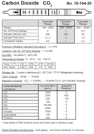 Learn how colorimetric gas detector tubes can help you with benzene measurements. How To Measure Carbon Dioxide Co2 Levels Indoor Air Quality