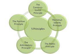 5 Principles Of Appreciative Inquiry Cheat Sheet Appreciative Inquiry Inquiry Organization Development