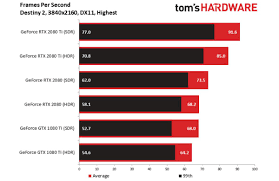 Nvidia Rtx 2080 Ti Benchmarks The New 4k King Toms Guide