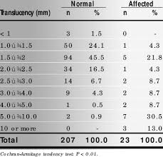 Fetal Karyotype According To Nuchal Translucency Download Table