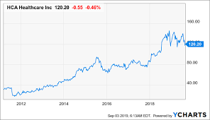 Hca Healthcare Recent Share Price Weakness Provides A Good