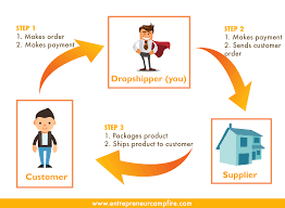 Dropshipping suppliers are integral to every dropshipping business. Make Money Drop Shipping In Malaysia What It Is And How To Get Started Updated For 2019