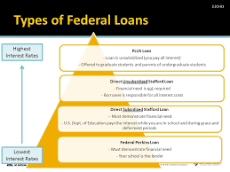 The federal direct unsubsidized loan is available to undergraduate and graduate students and is not based on established financial need. Paying For Higher Education Ppt Video Online Download