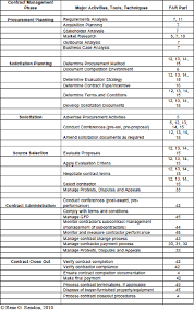 Pdf Analysis Of Contract Management Processes At Naval Sea